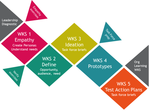 Design Thinking model