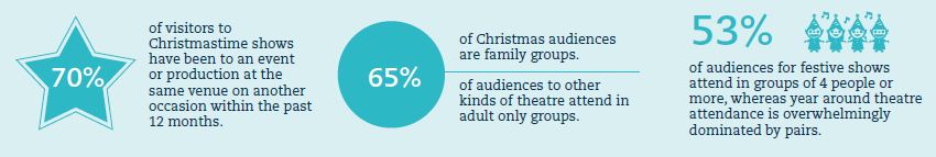 Christmastime vs Other Attendance.png