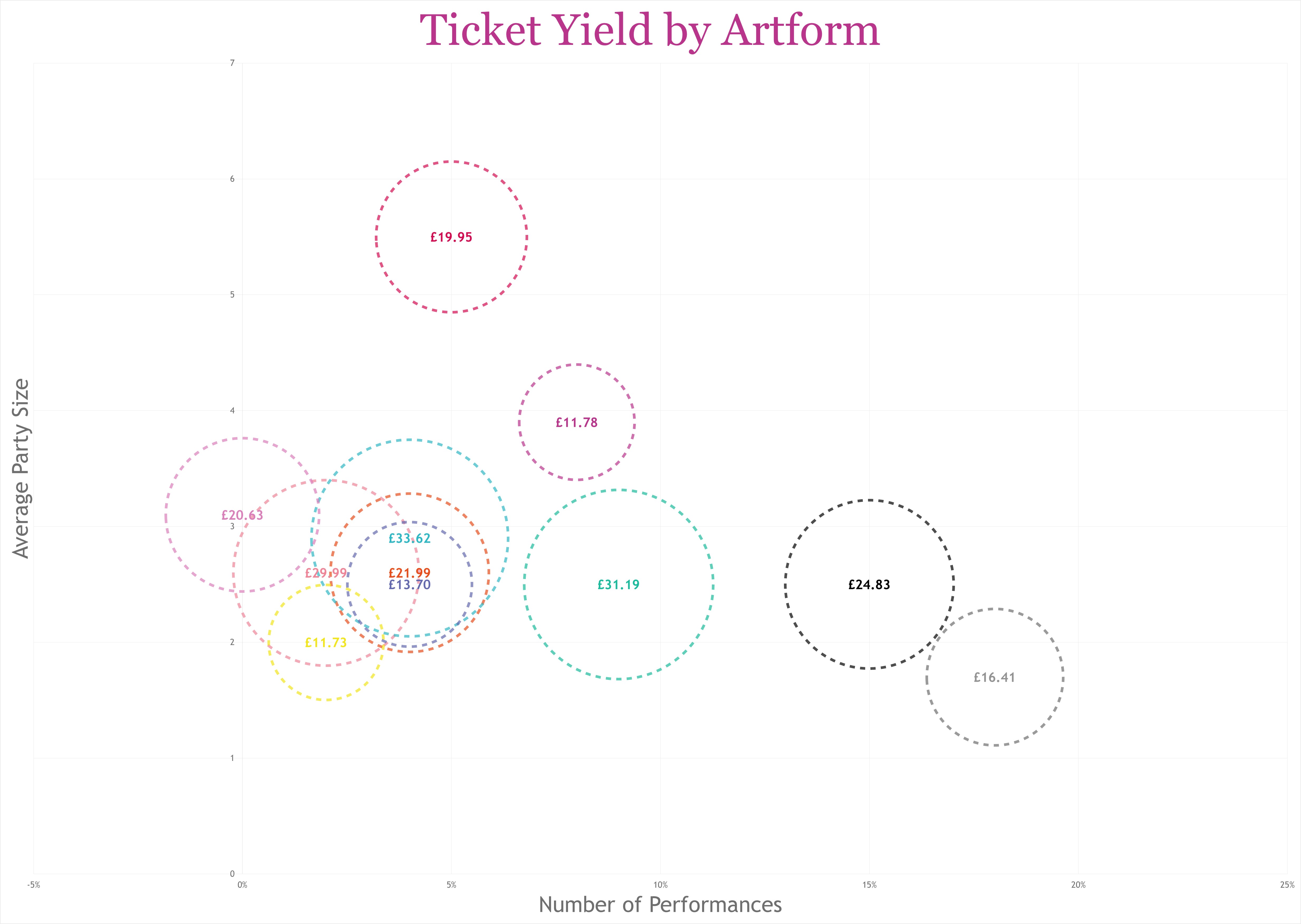 Average Ticket Yield by Artform.jpg