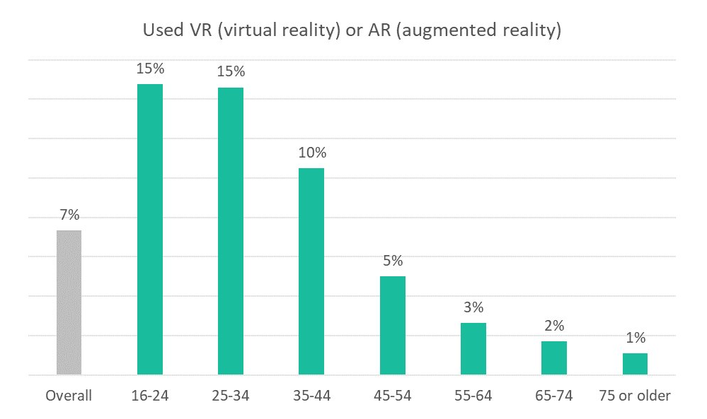 Used VR (virtual reality) and AR (augmented reality)