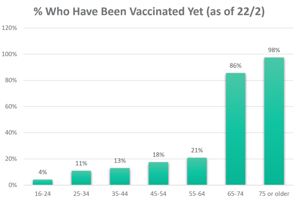 % vaccinated end of Feb 2021.png