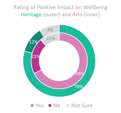 Graph Positive Impact on Wellbeing.png