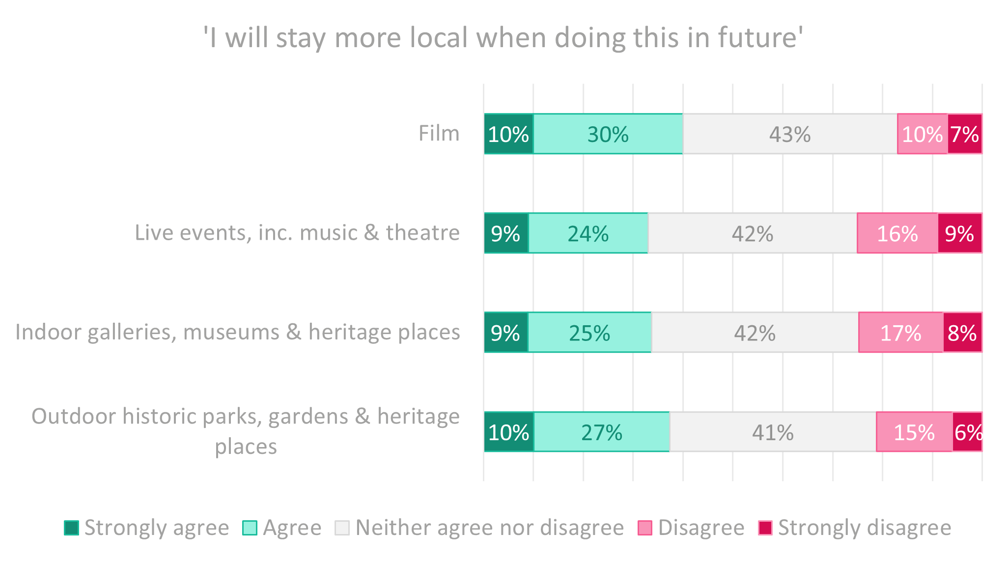 Graph Staying local.png