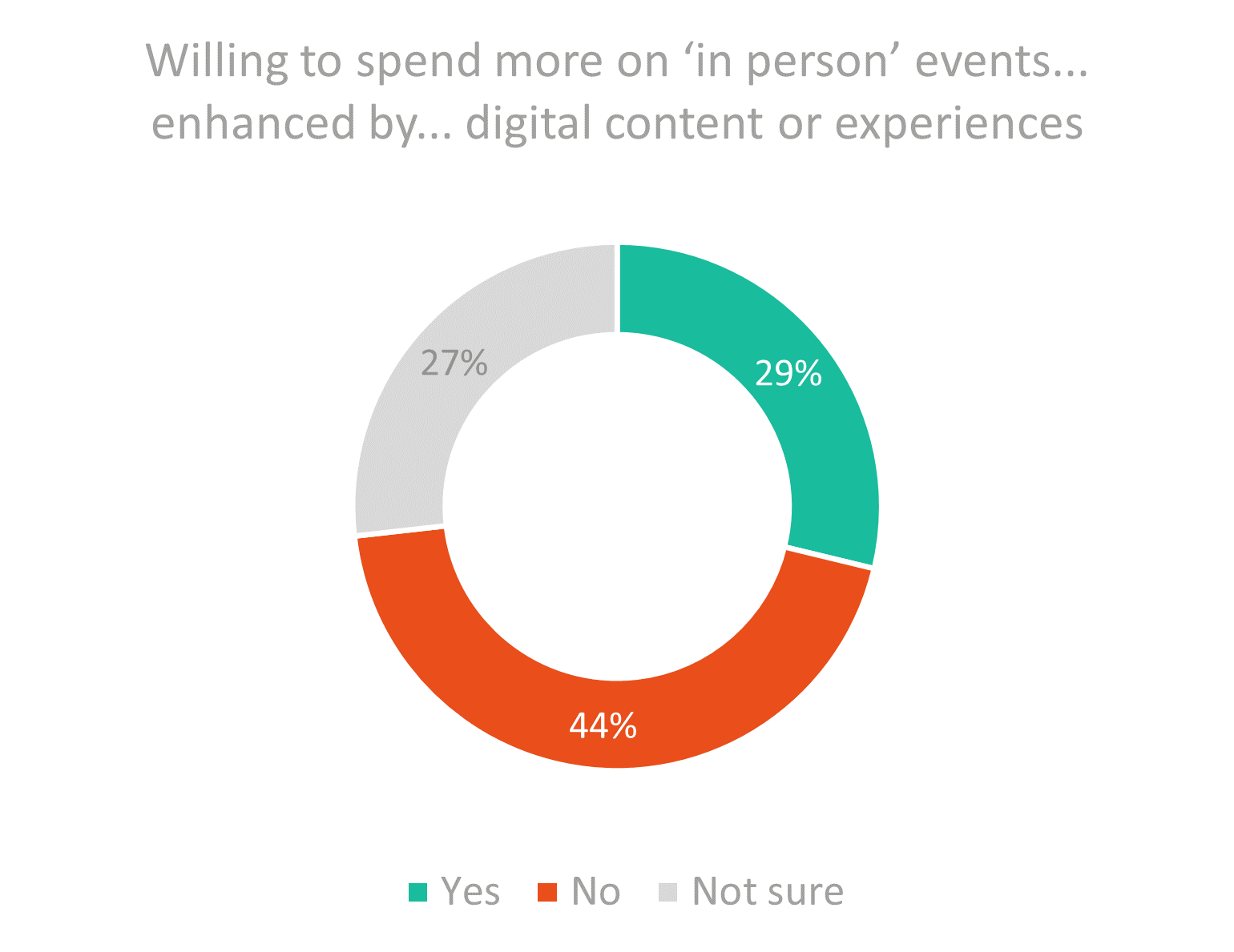 Graph Spend more on in person events.png