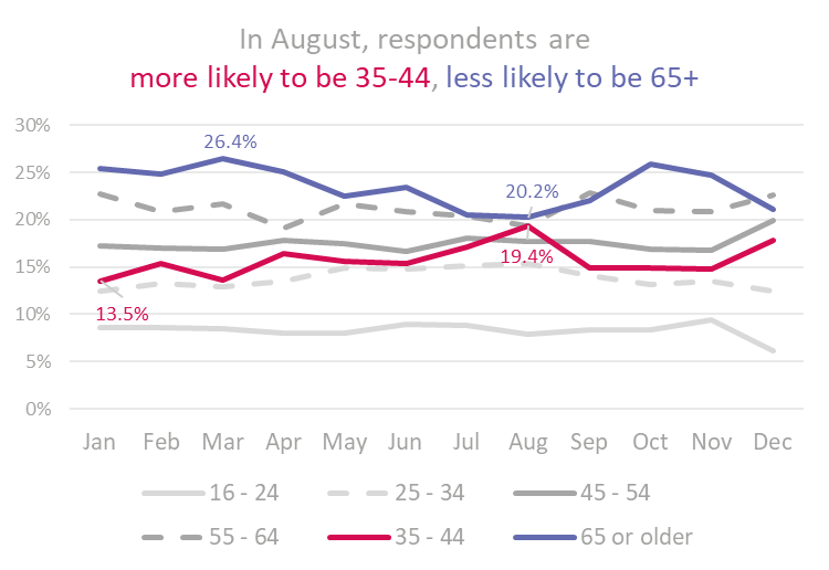 Ages in August.png