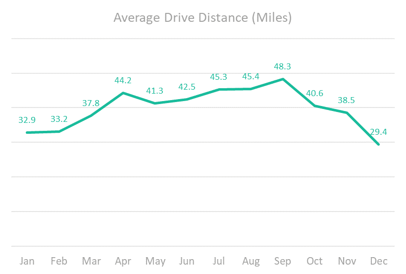 Drive Distance in August.png