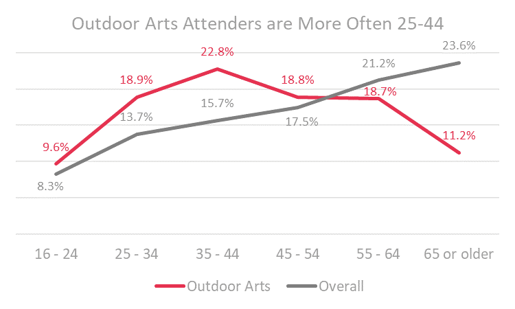 Outdoor Arts by Age.png