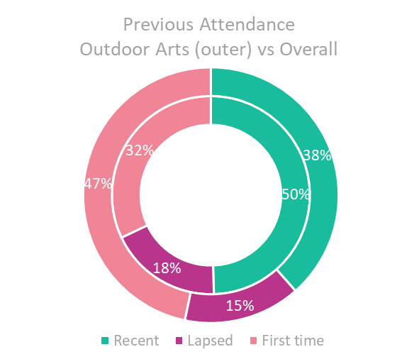 Outdoor Arts First Time Audiences.png