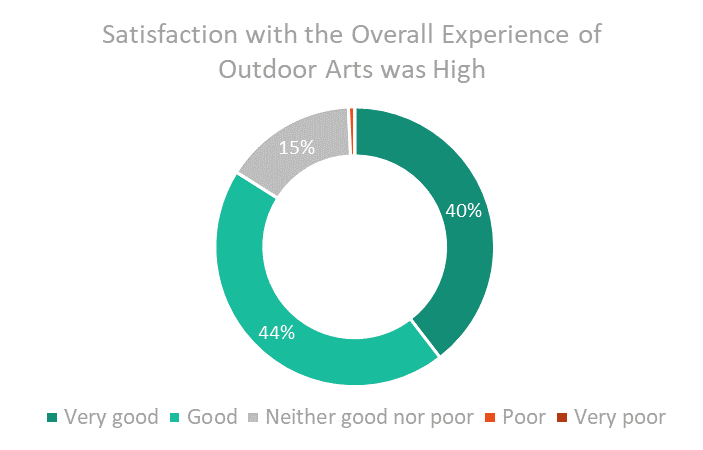 Outdoor Arts Overall Satisfaction.png