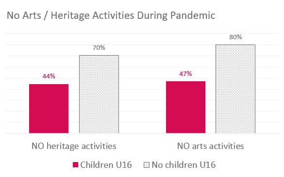 No arts or heritage activities during the pandemic.png