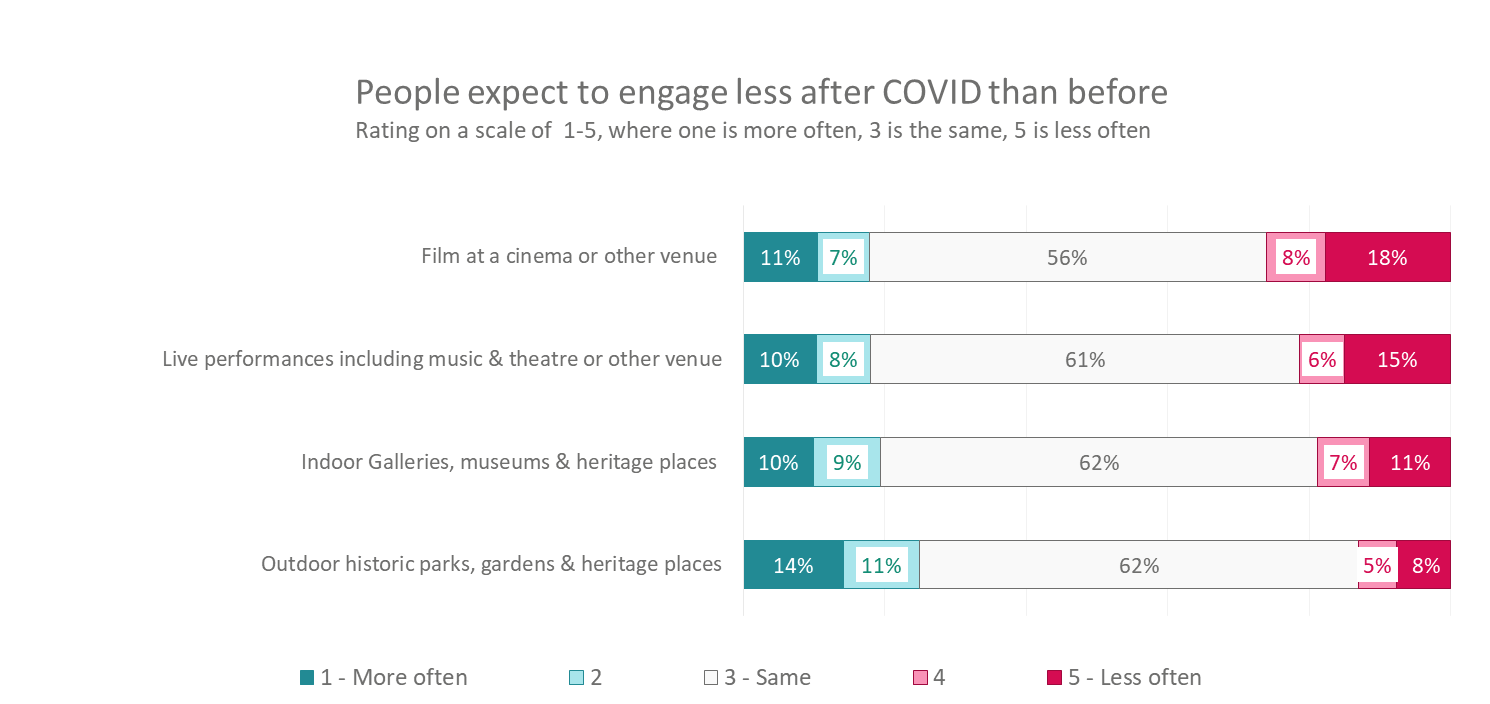 lower expected engagement after covid.png
