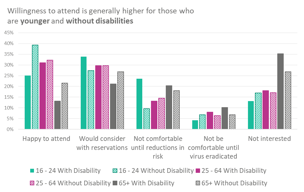 Disabled Audiences Willingness to Attend by Age.png