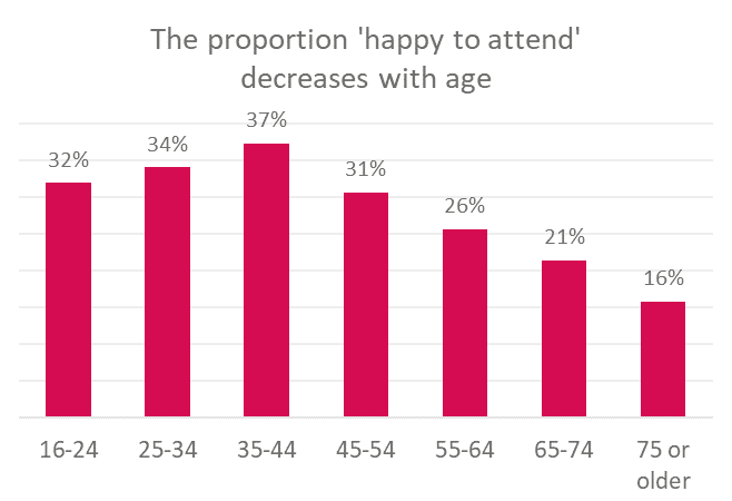 Happy to Attend by Age.png
