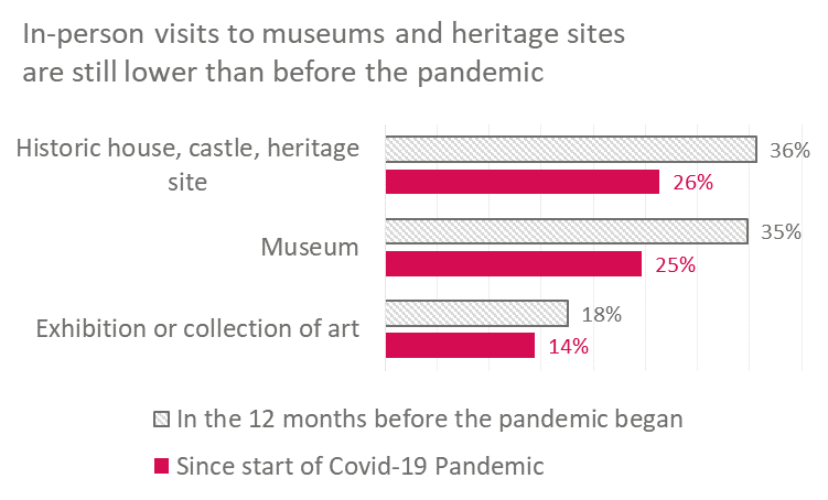 In person visits to museums and heritage.png