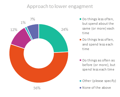 Wave 6 Approach to Decreased Engagement.png