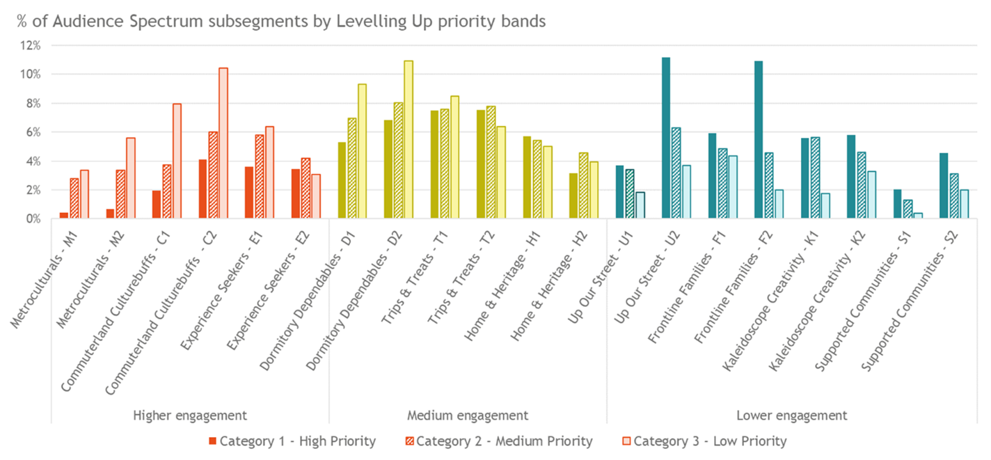 AS Subsegments x Levelling Up Priority CHART.png