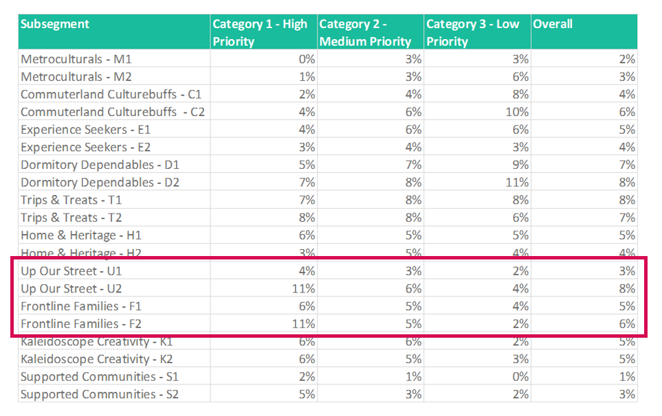 AS Subsegments x Levelling Up Priority TABLE Highlighted.png
