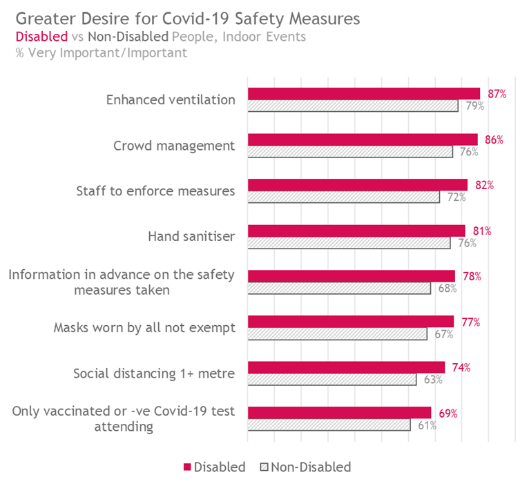 Desire for Safety Measures Disabled vs Non-Disabled.png