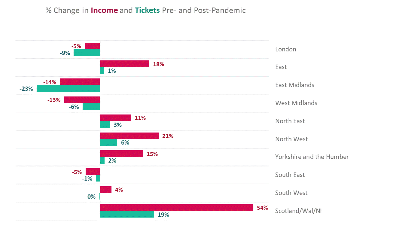 Percentage Change in Income and tickets pre-post pandemic.png