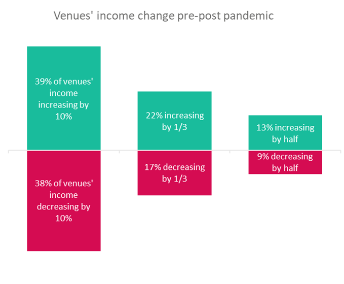 Venues income change pre-post pandemic cropped.png