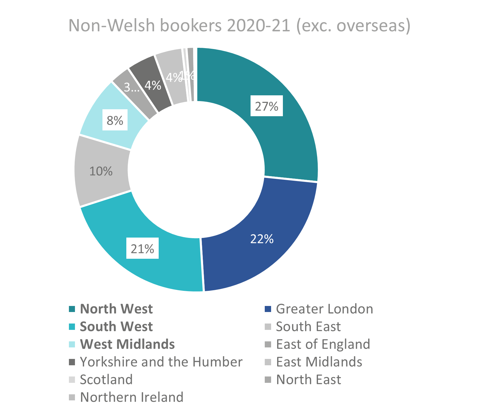 Where non-Welsh bookers come from.png