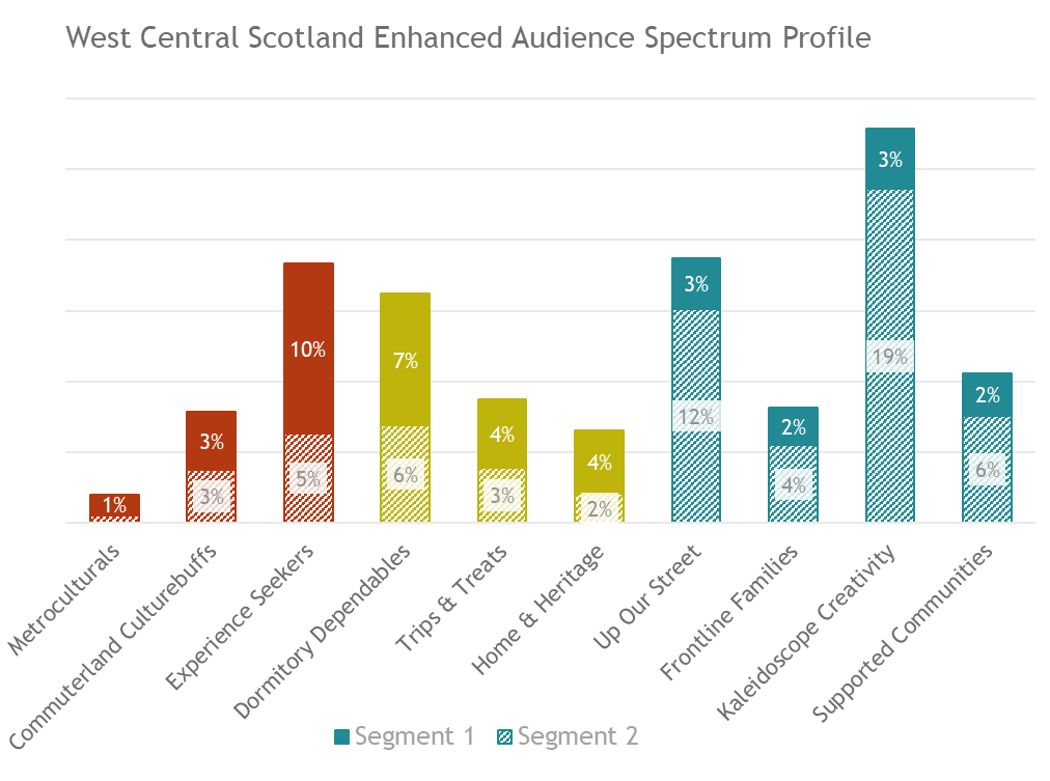 AS Subsegment Profile West Central Scotland.png