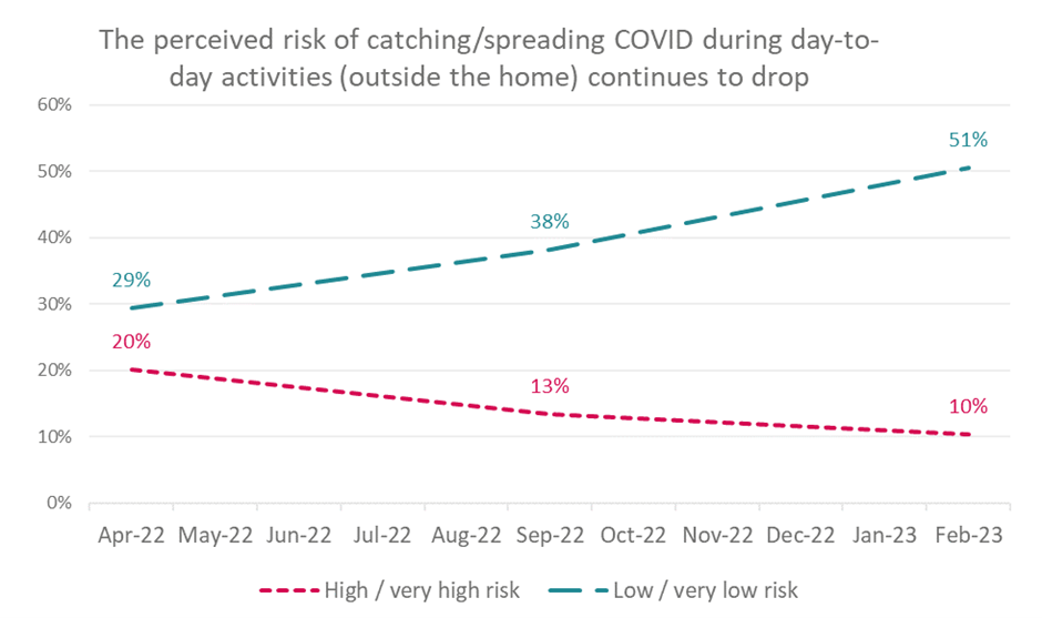 Perceived covid risk decreasing over time.png