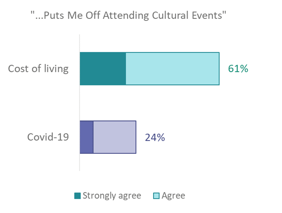 Put off attending cultural events.png