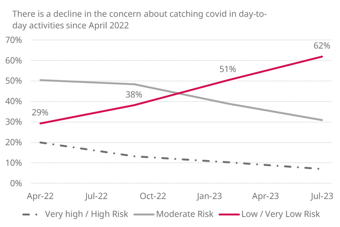 Decline in day to day covid concern.png