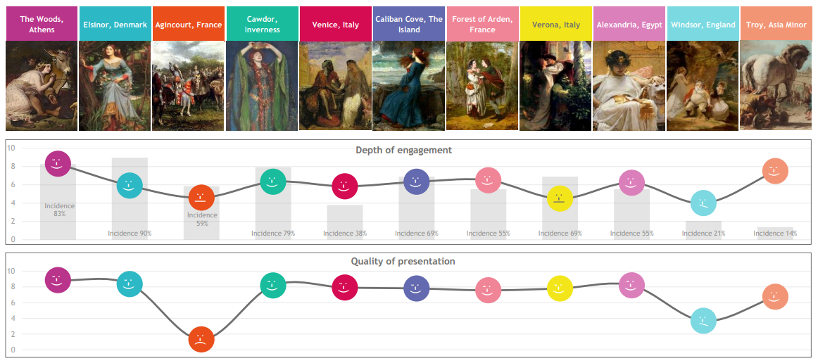 Map showing various works of art with relative depth of engagement and quality of presentation