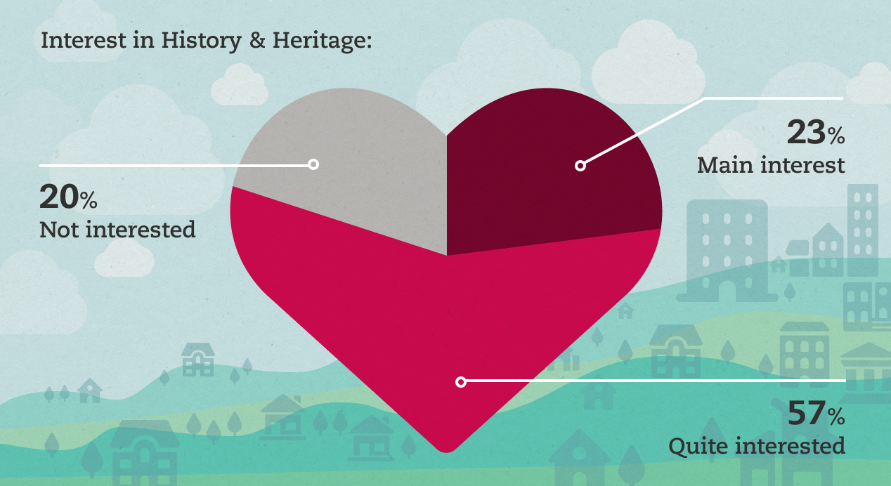 Infographic showing a heart with the proportions of interest in history and heritage: 23% main interest, 57% quite interested, 20% not interested