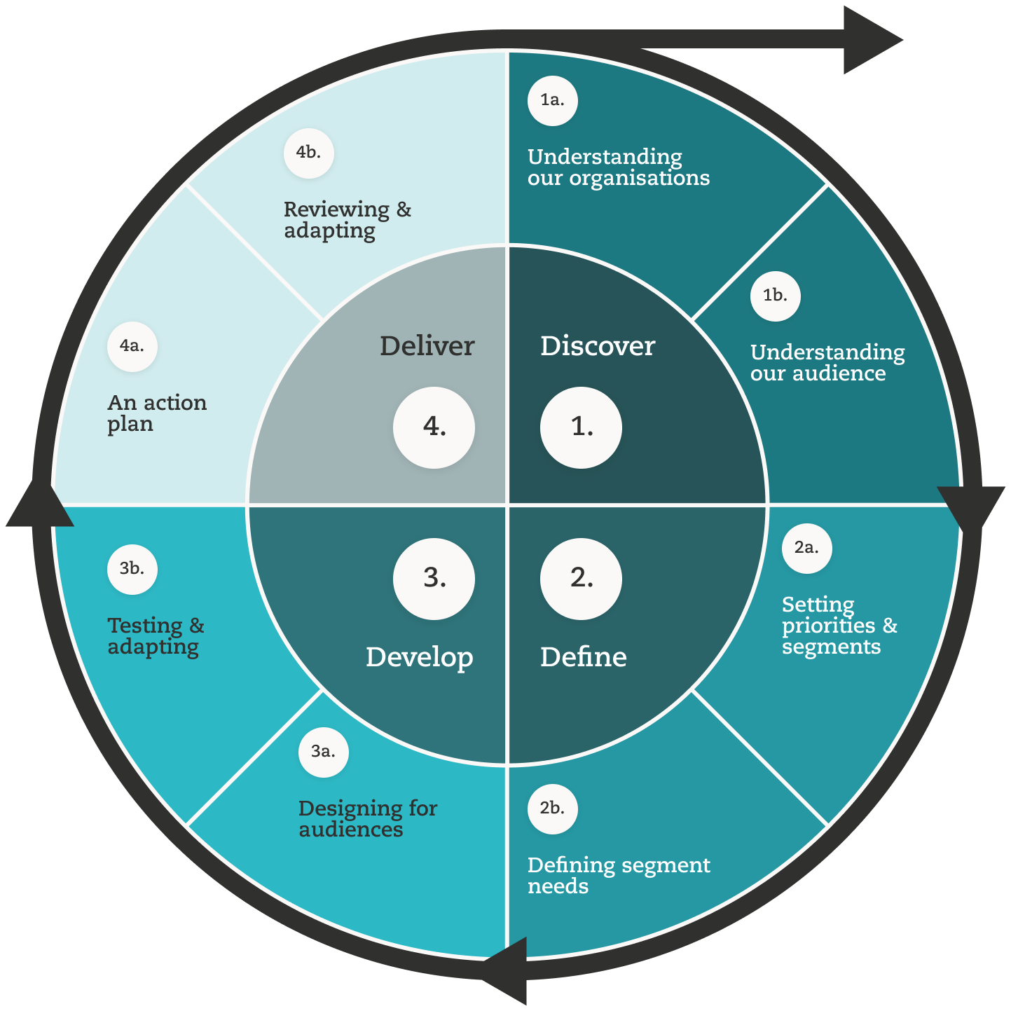 Graphic of audience development cycle Graphic of audience development cycle