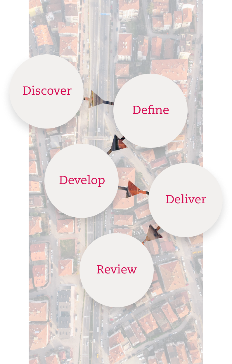 Discover Define Develop Deliver Review