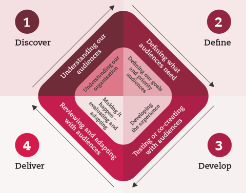 The four phases of audience development shown as a cycle: Discover, Define, Develop and Deliver